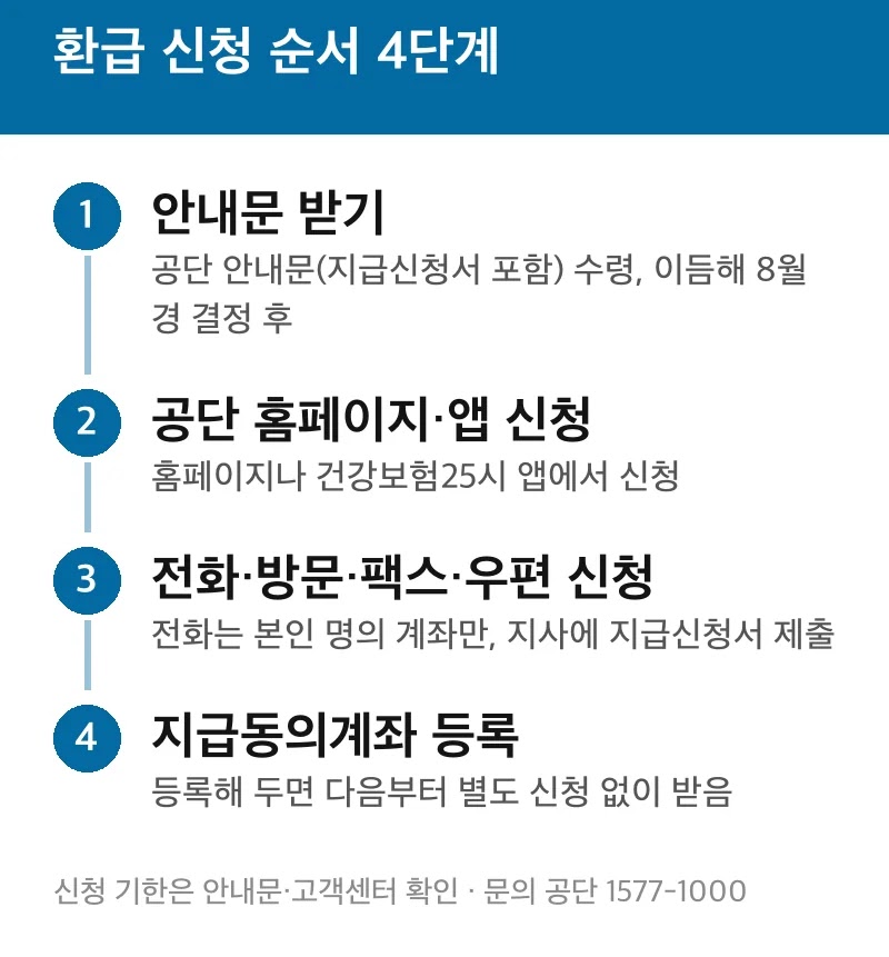 환급 신청 순서 4단계