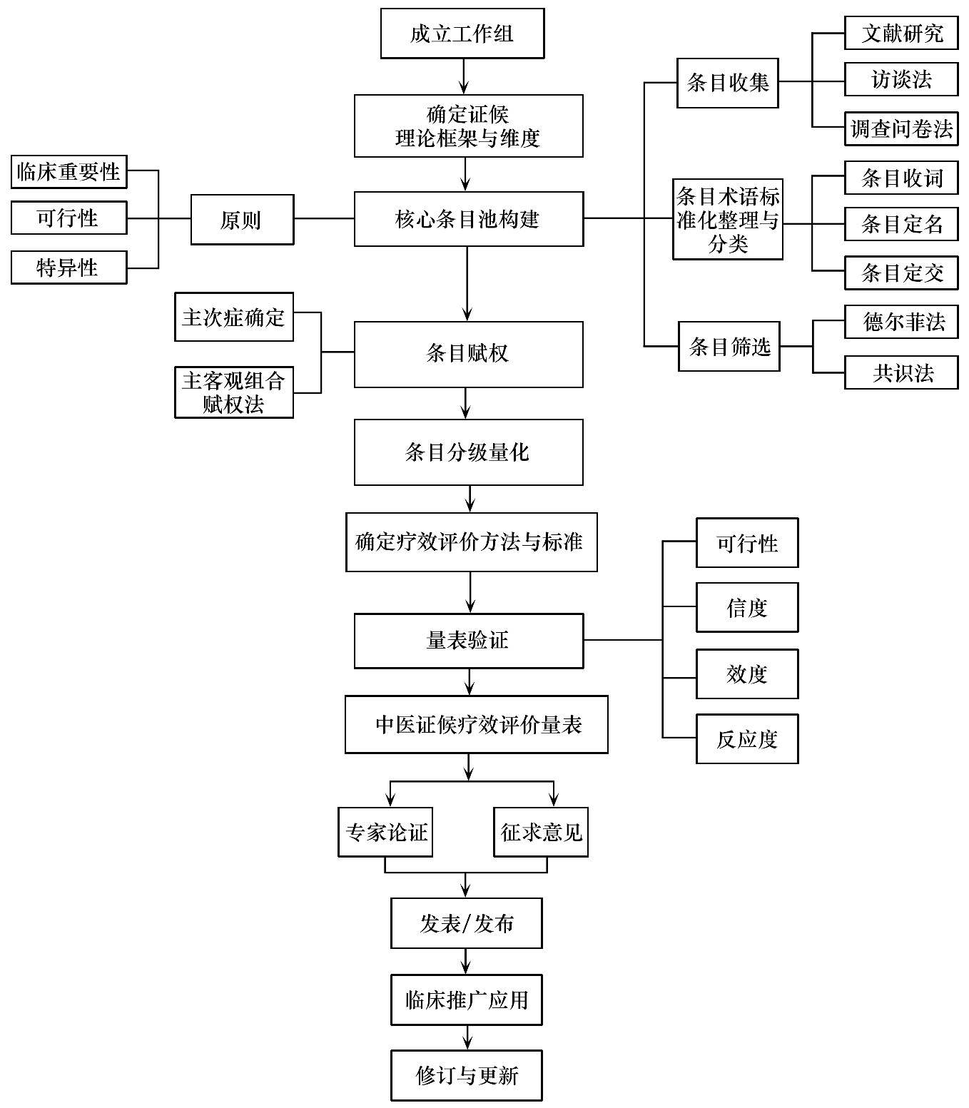Efficiency of Traditional Chinese Medicine in the Treatment of Syndesmosis Injuries: A Systematic Review and Meta-Analysis
