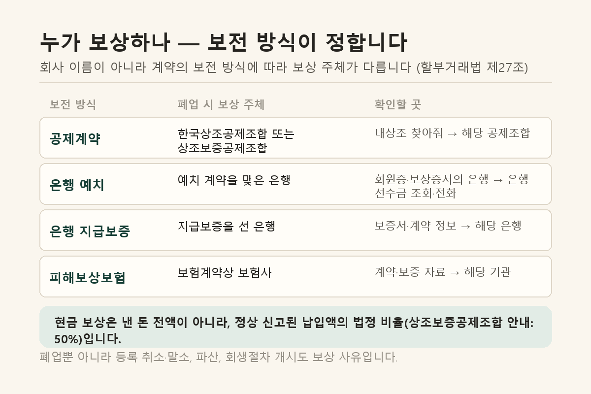 보전 방식별 보상 주체와 확인할 곳
