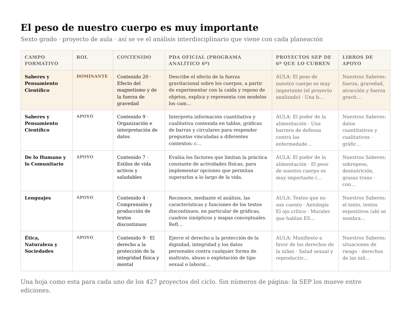 Ejemplo del análisis interdisciplinario de un proyecto de sexto