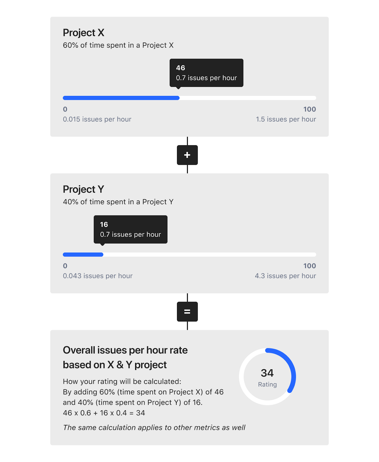An example where 60 percent of time in spent in Project X with a rate of 0.7 issues per hour making a rating of 46 and 40 percent of time spent in Project Y with a rate of 0.7 issues per hour making a rating of 16, which results in an overall rating of 34 (46 times 0.6 plus 16 times 0.4).