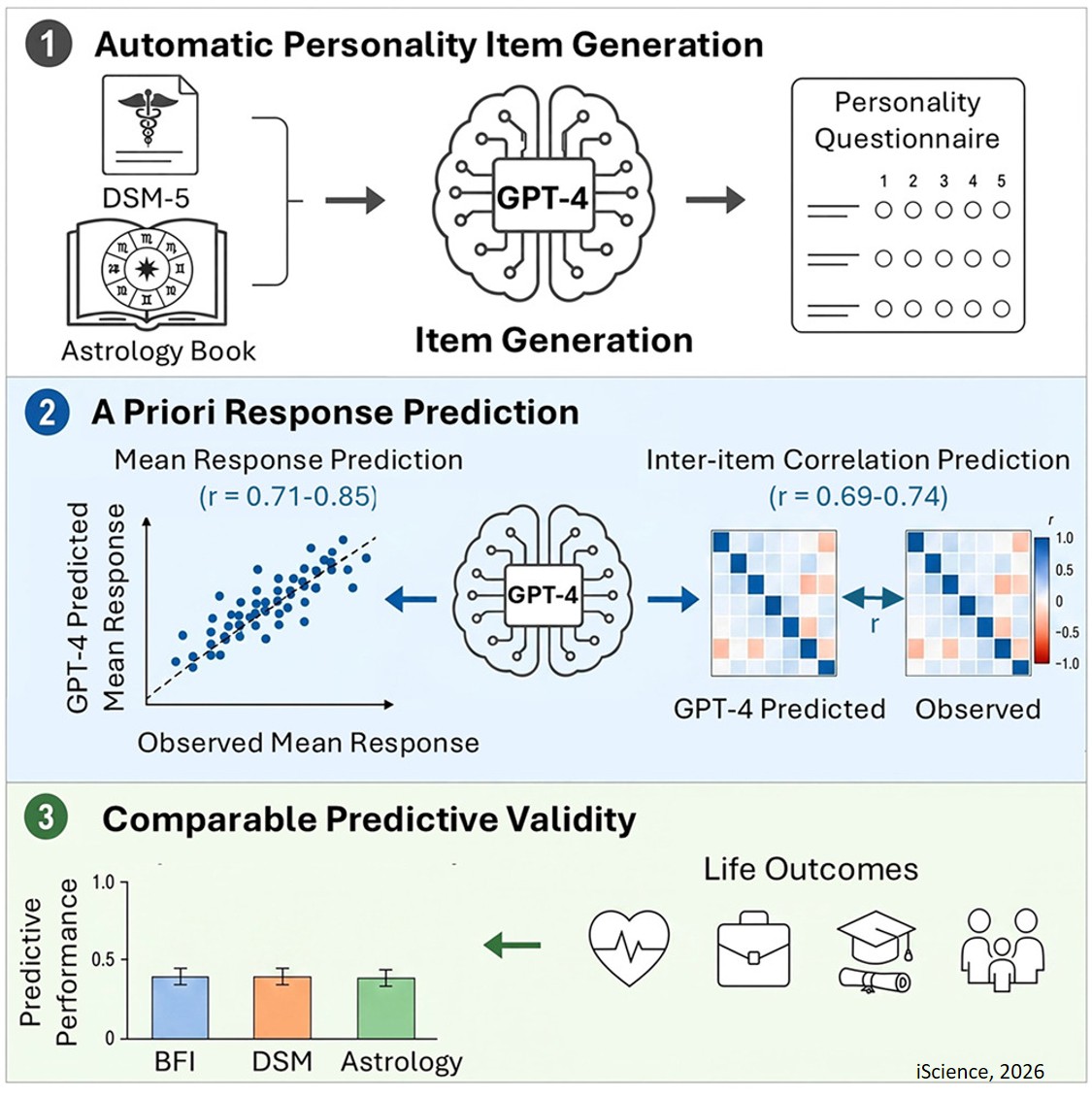 Generating and analyzing personality questionnaires using large language models