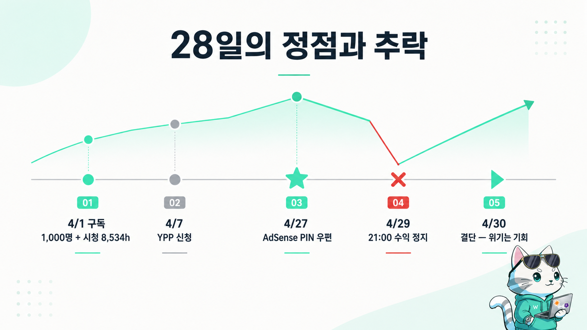 28일의 정점과 추락 타임라인 — 4/1 정점 → 4/27 핀 → 4/29 정지 → 4/30 결단