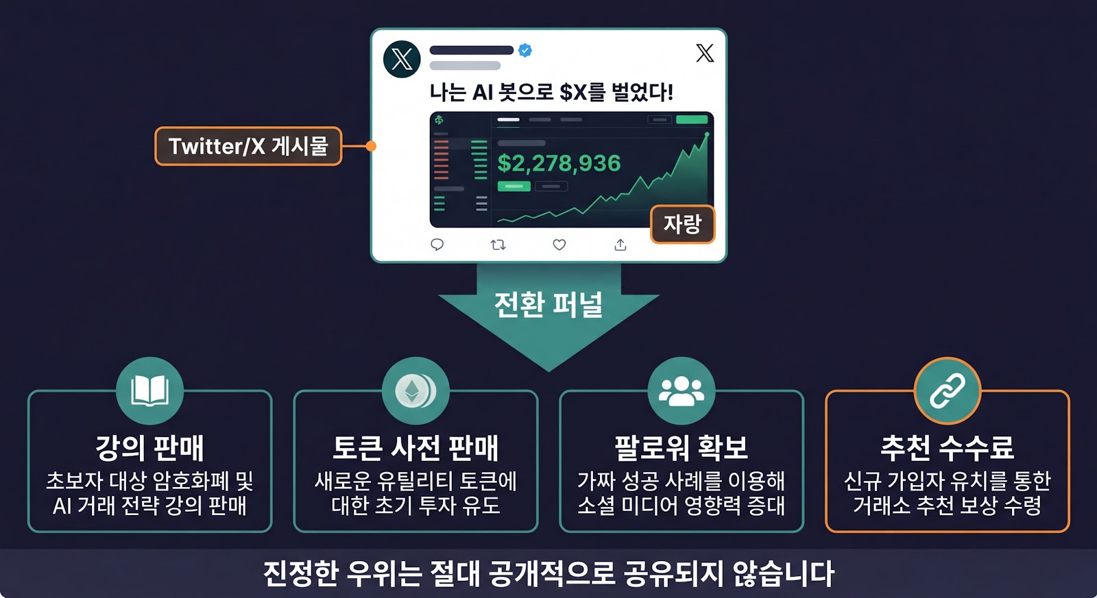 AI 딸깍 수익 프로모션의 실제 수익 구조 — 공개하는 이유와 진짜 수익 모델 분석