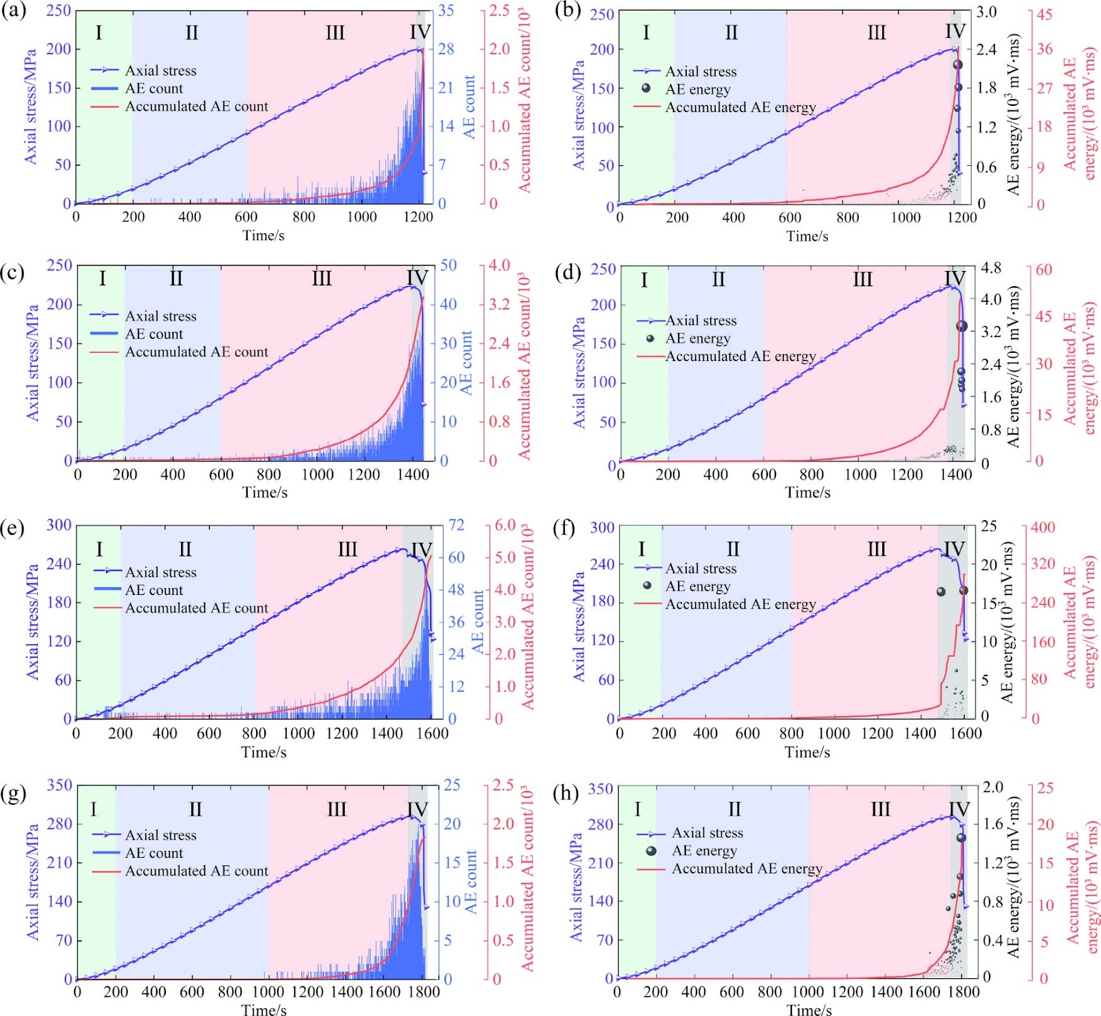 Mechanism of confining pressure-induced failure mode transition in granite: Implications from acoustic emission and numerical simulation