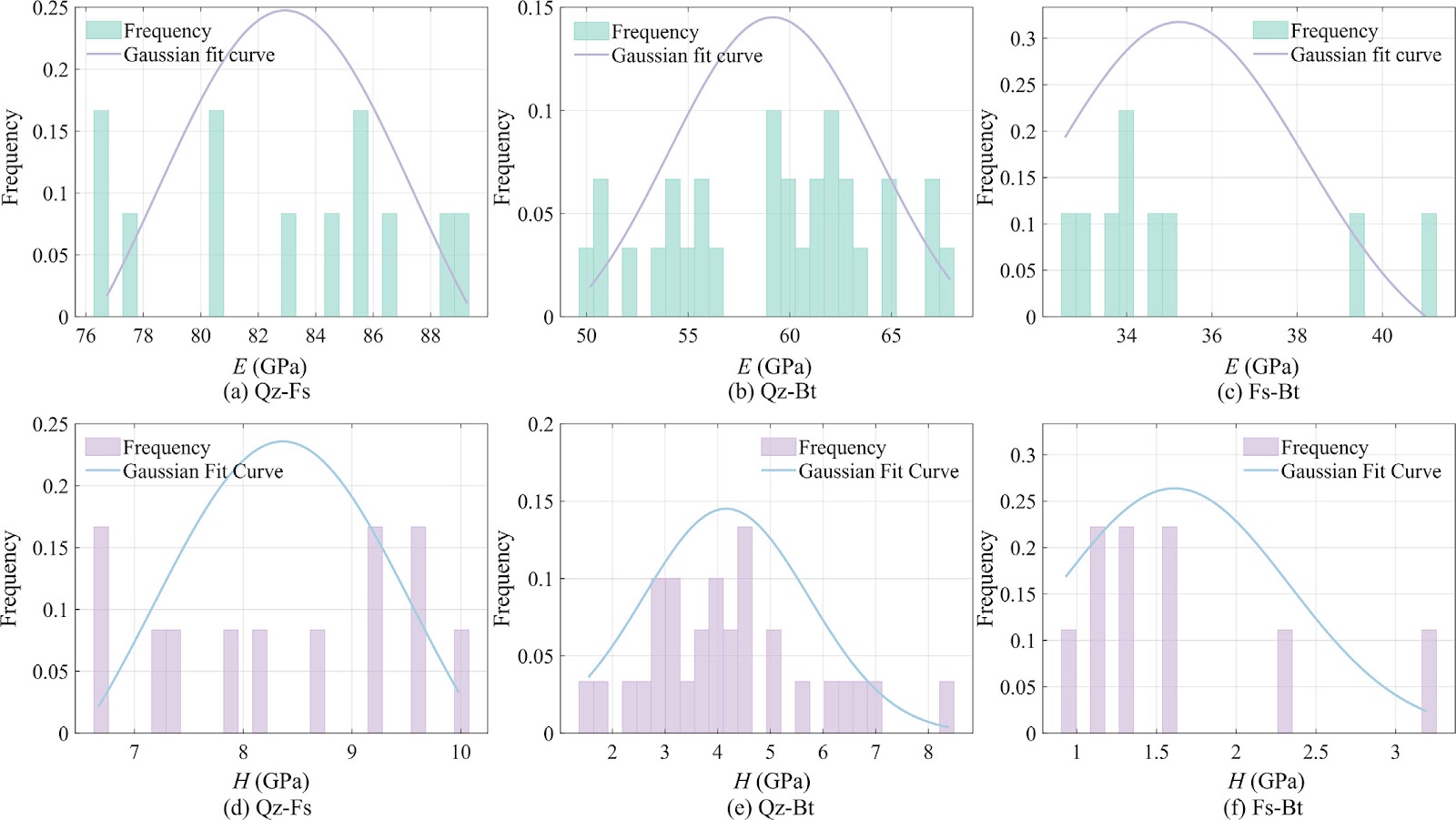 Micromechanical properties of granite with insights into mineral interface mechanics