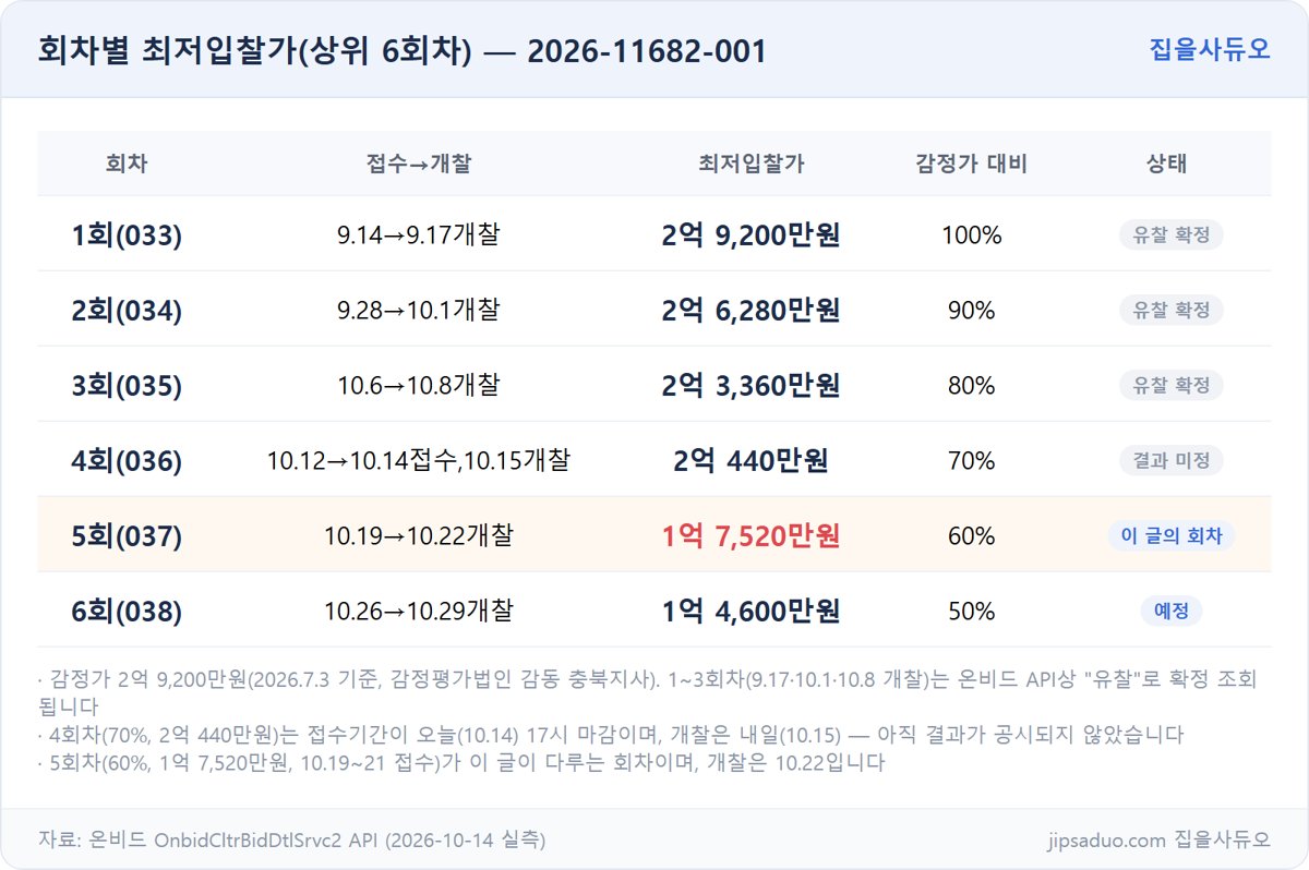 회차별 최저입찰가 표