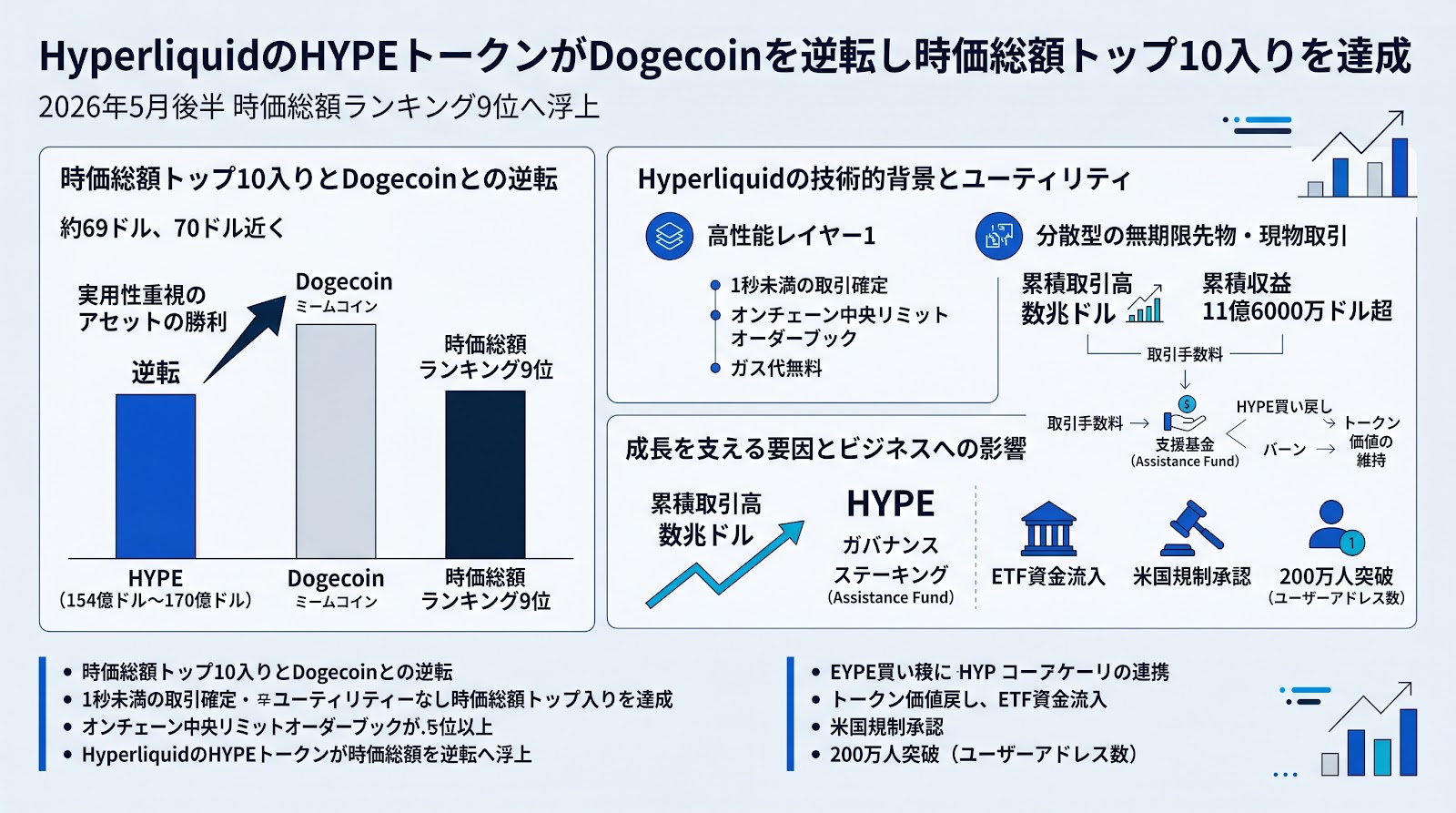 HyperliquidのHYPEトークンがDogecoinを逆転し時価総額トップ10入りを達成