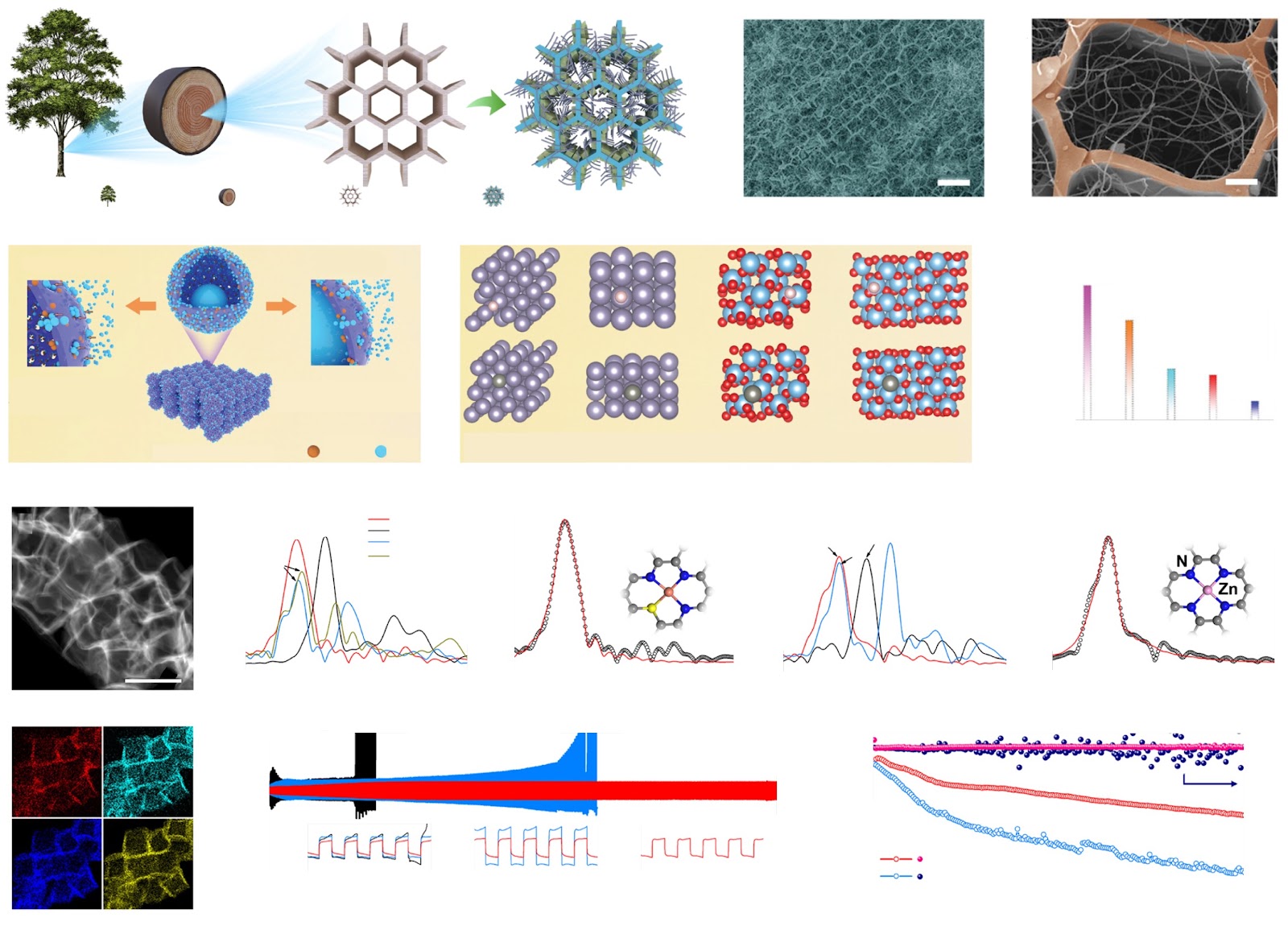 Carbon-based current collectors for stable aqueous Zn anodes