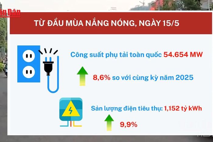 [Video] Tiêu thụ điện miền Bắc dự báo lập đỉnh mới do nắng nóng gay gắt - Báo Nhân Dân
