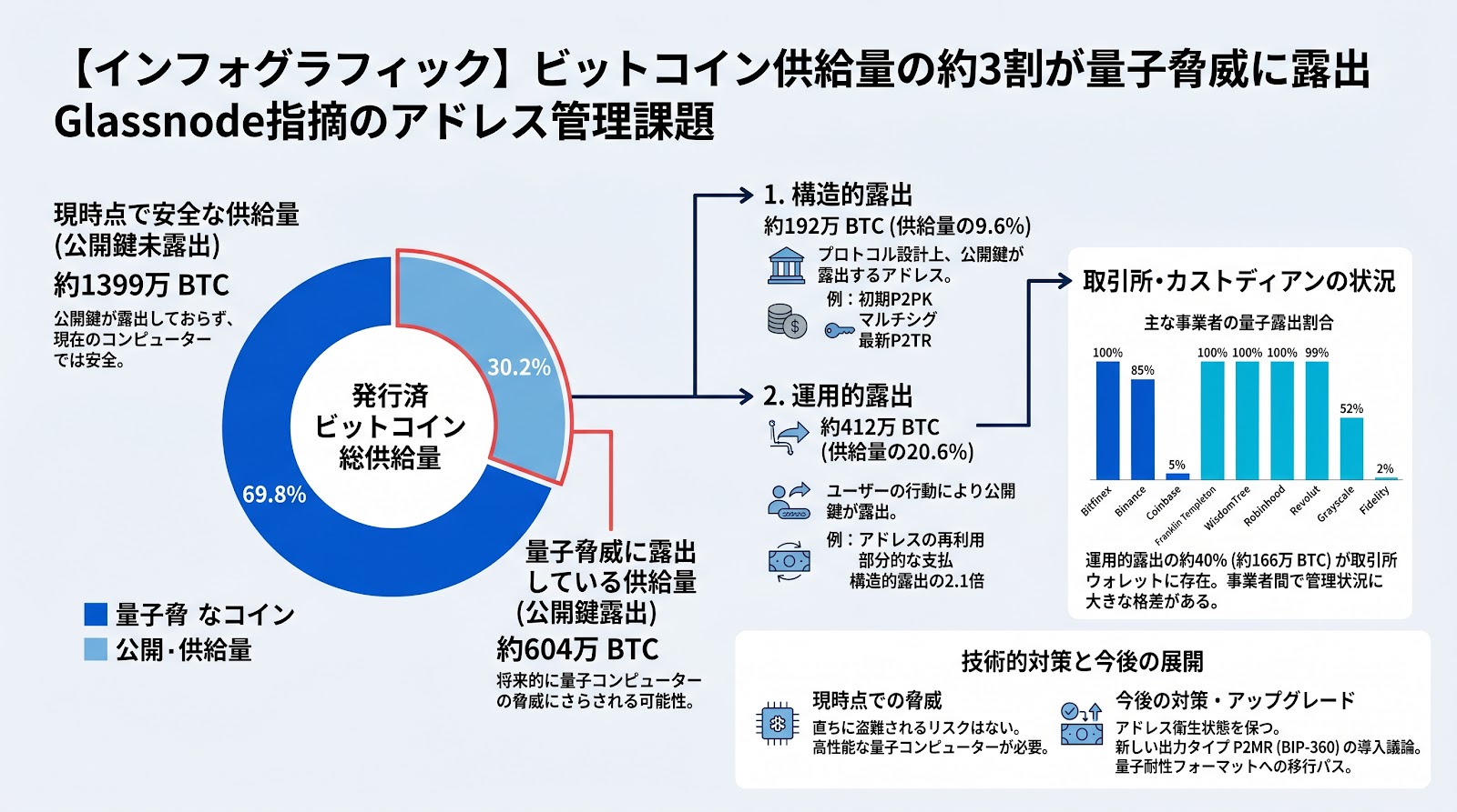 ビットコイン供給量の約3割が量子脅威に露出 Glassnodeが指摘するアドレス管理の課題