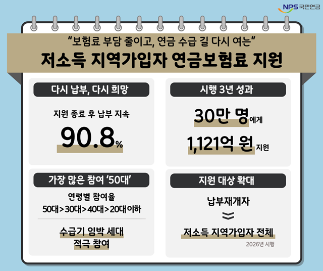 국민연금 지역가입자 보험료 지원 제도 안내