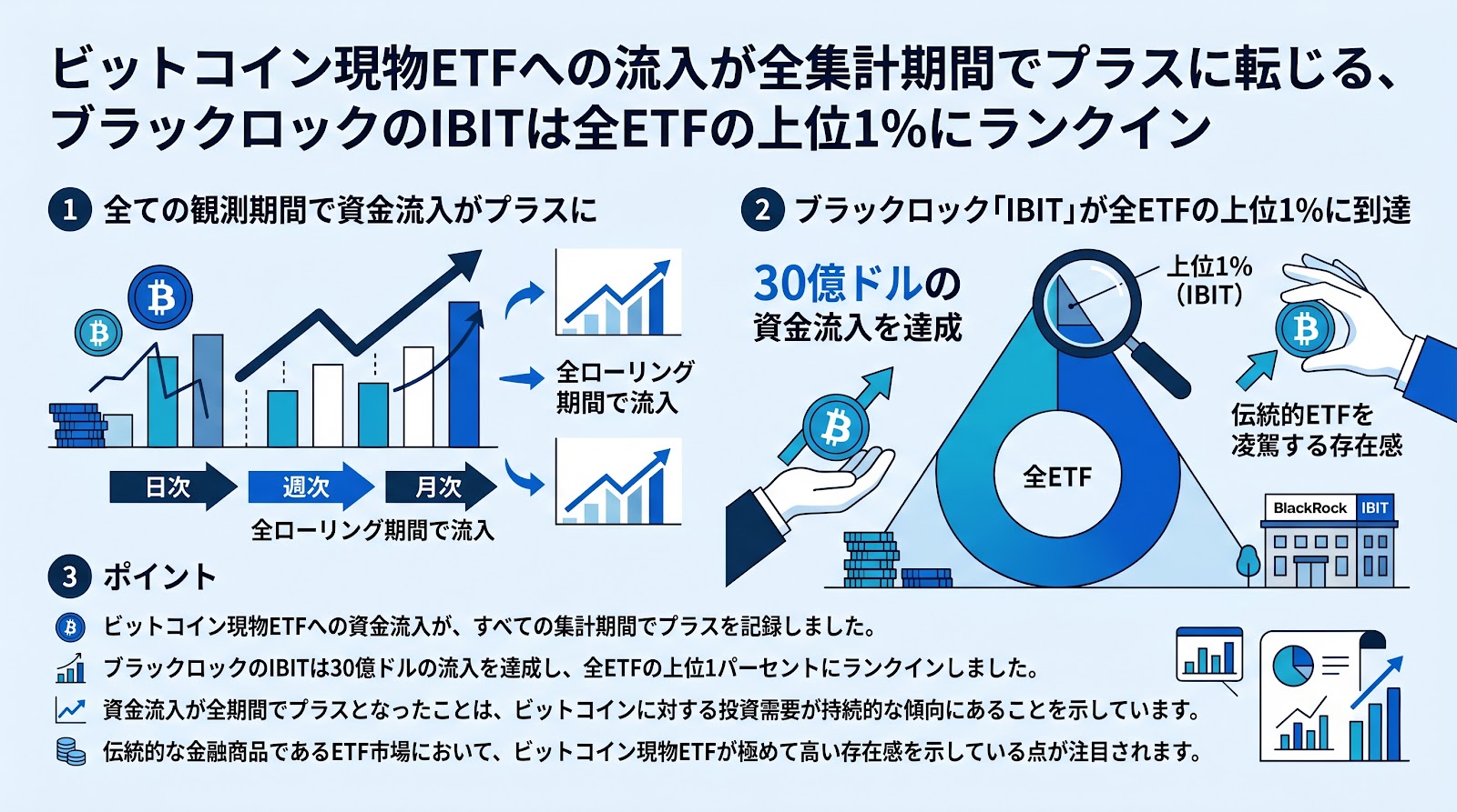 ビットコイン現物ETFへの流入が全集計期間でプラスに転じる、ブラックロックのIBITは全ETFの上位1%にランクイン