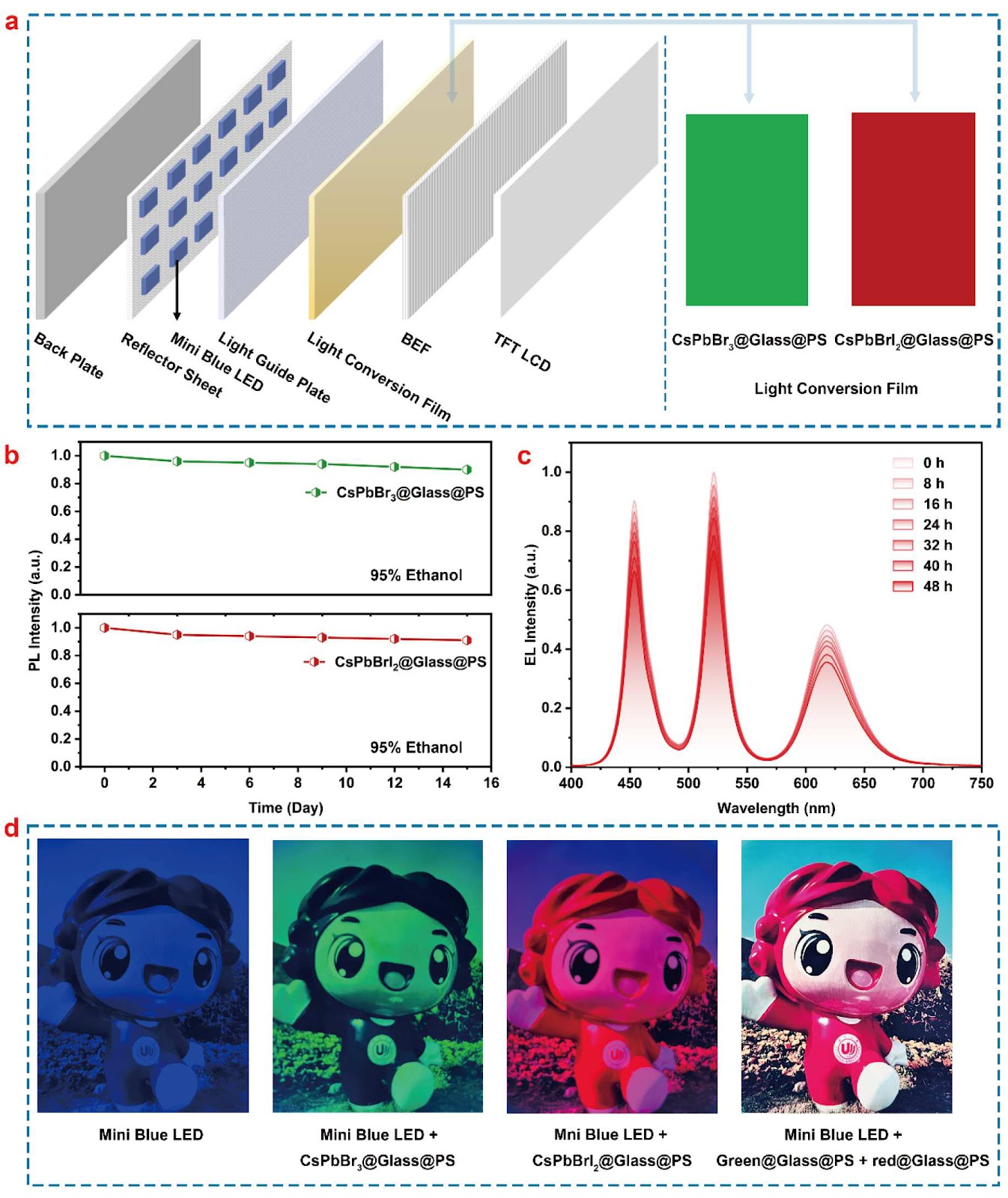 Glass Network Structure Adjustment and Particle Size Screening to Obtain Ultra-Stable Luminescent Perovskite Glass and Its Application