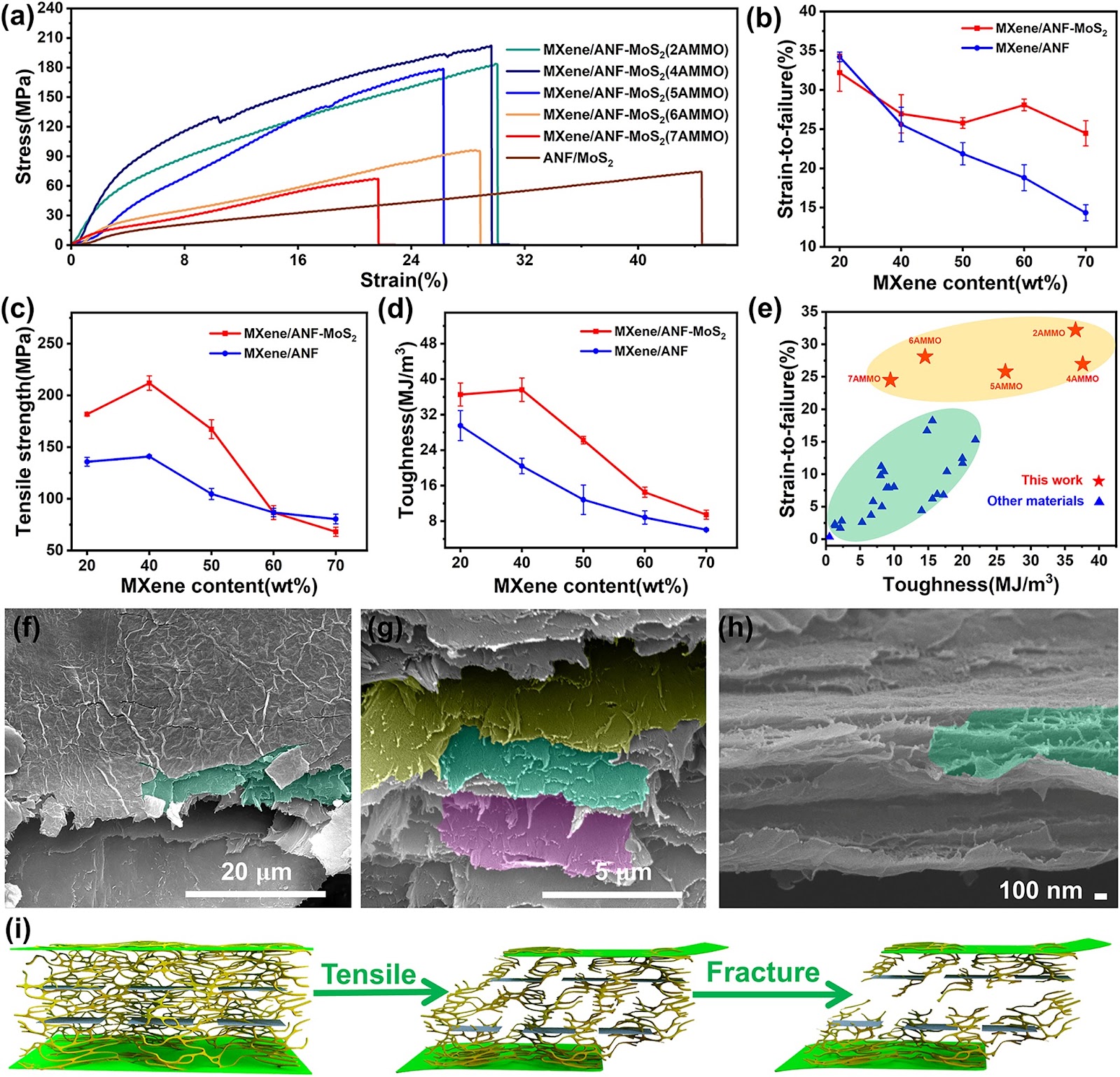MoS2 Lubricate-Toughened MXene/ANF Composites for Multifunctional Electromagnetic Interference Shielding