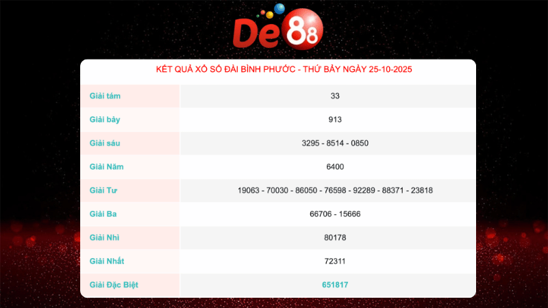 Kết quả xổ số Bình Phước ngày 25/10/2025