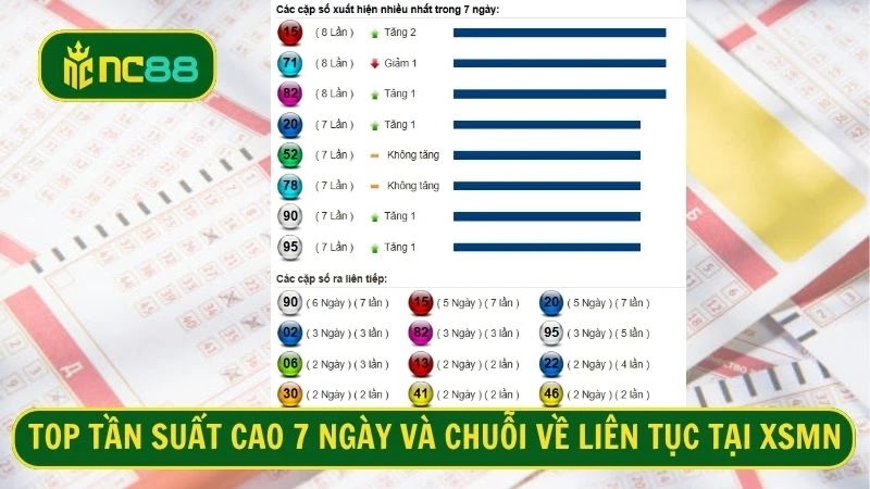 TOP tần suất cao 7 ngày và chuỗi về liên tục tại XSMN