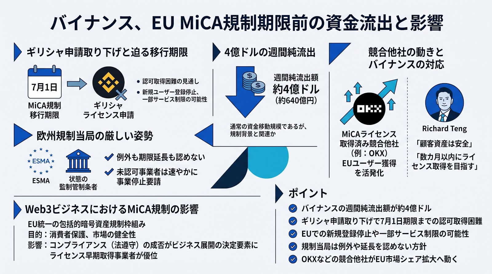 バイナンス、EUのMiCA規制期限を前に4億ドル超の資金流出か　ギリシャのライセンス申請取り下げが影響