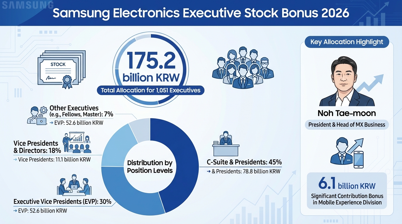 삼성전자 임원 성과급 현황