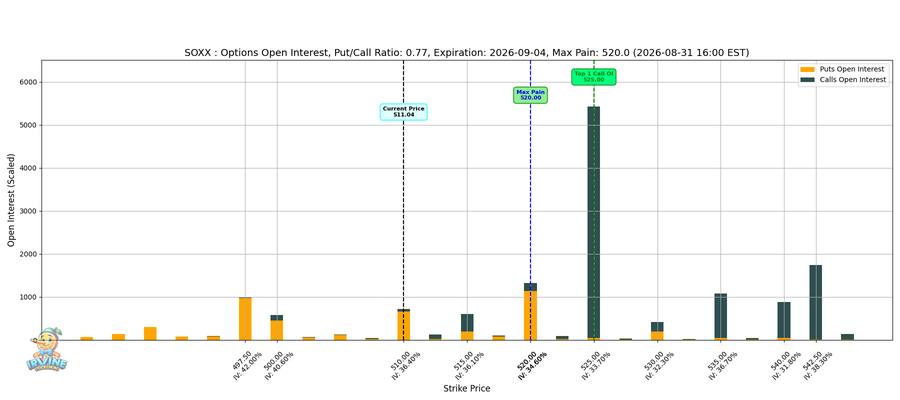 SOXX Options