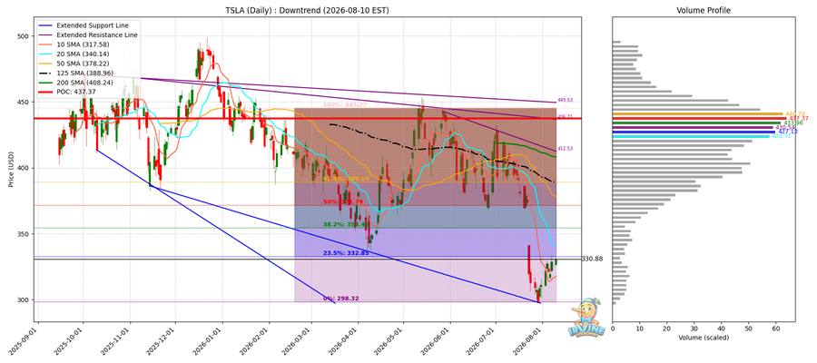 TSLA Daily