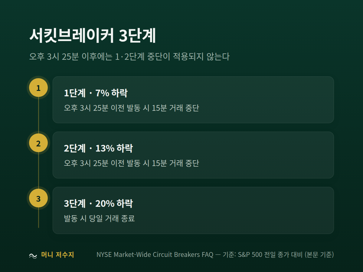 서킷브레이커 3단계: 7%와 13%는 오후 3시 25분 이전 발동 시 15분 거래 중단, 20%는 당일 거래 종료