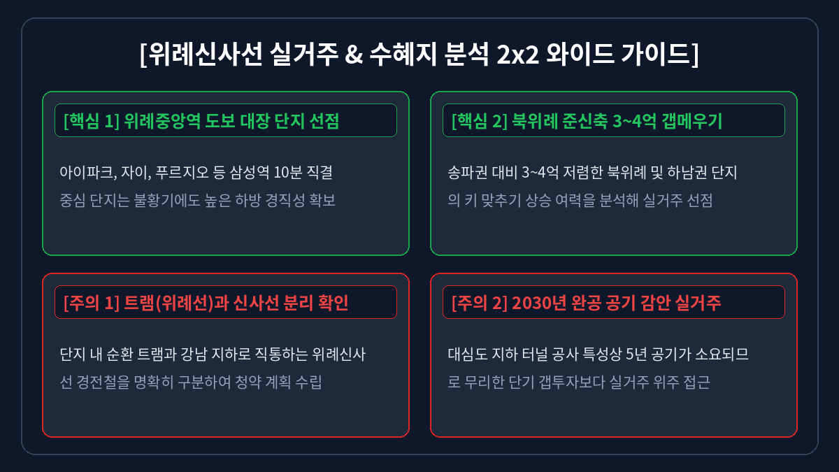 위례신사선 실거주 및 수혜지 분석 2x2 와이드 가이드카드