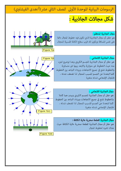 الرسومات البيانية للوحدة الأولى مجالات الجاذبية - فيزياء الصف 12 الفصل 1
