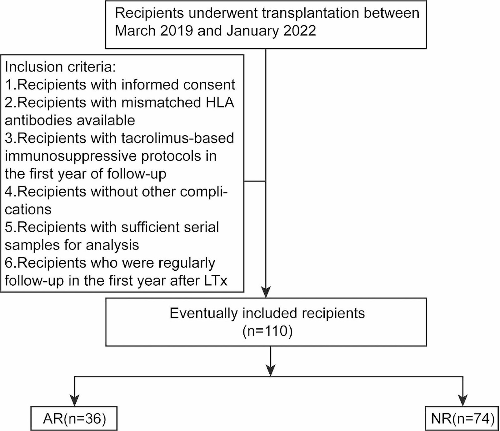 Donor and recipient hematopoietic stem and progenitor cells mobilization in liver transplantation patients