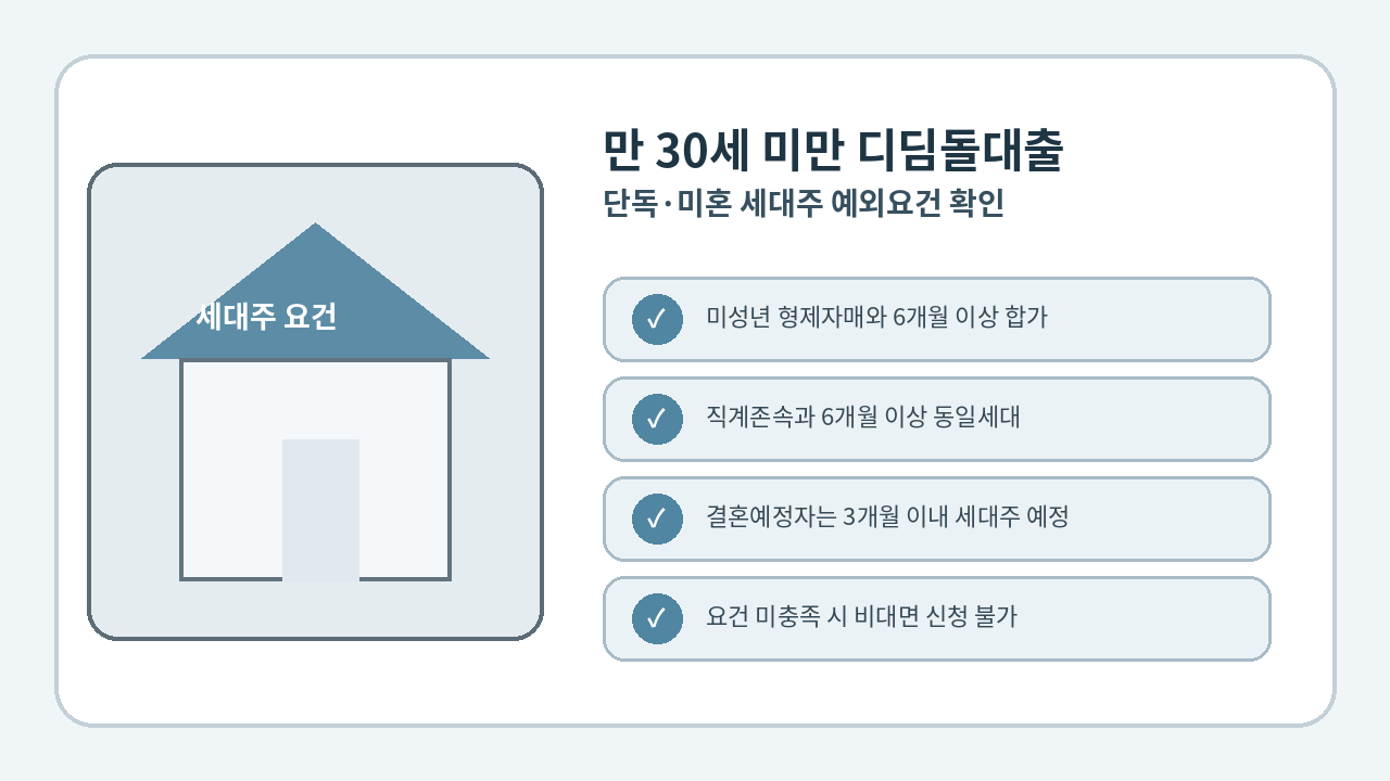 만 30세 미만 미혼 세대주가 디딤돌대출을 신청할 때 부모 또는 형제자매와의 합가 요건을 보여주는 대표 이미지