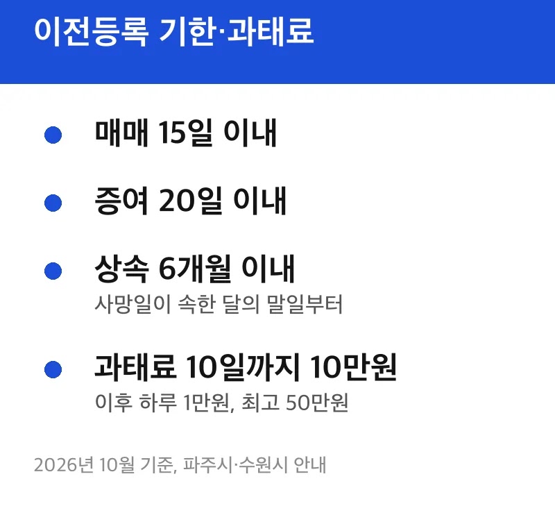 이전등록 기한·과태료