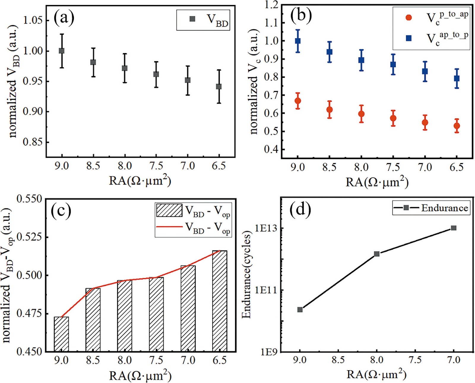 Realizing high-performance, enhanced write endurance of low-RA STT-MRAM through MgO tunnel barrier engineering