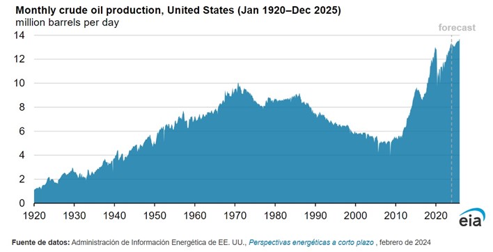 AIE (2025), Monthly crude oil production, USA (1920-2025)