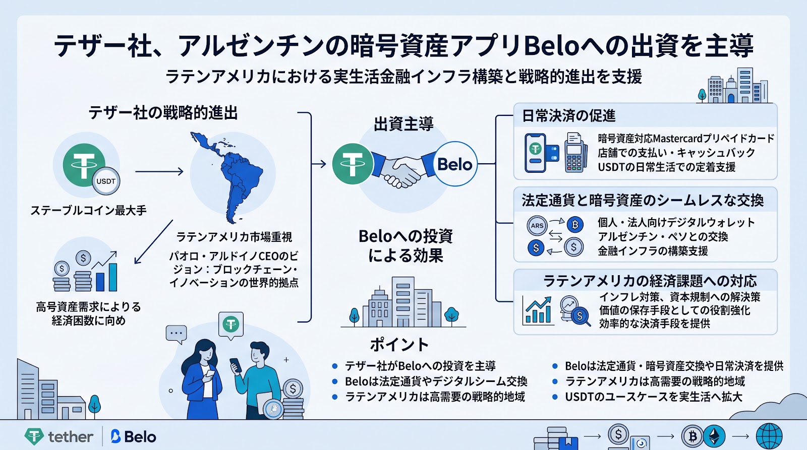 テザー社、アルゼンチンの暗号資産アプリBeloへの出資を主導