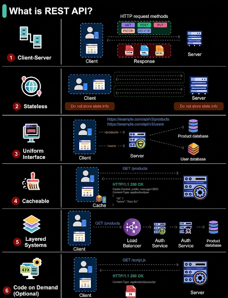 What is a REST API? The 6 Key Constraints of RESTful Architecture