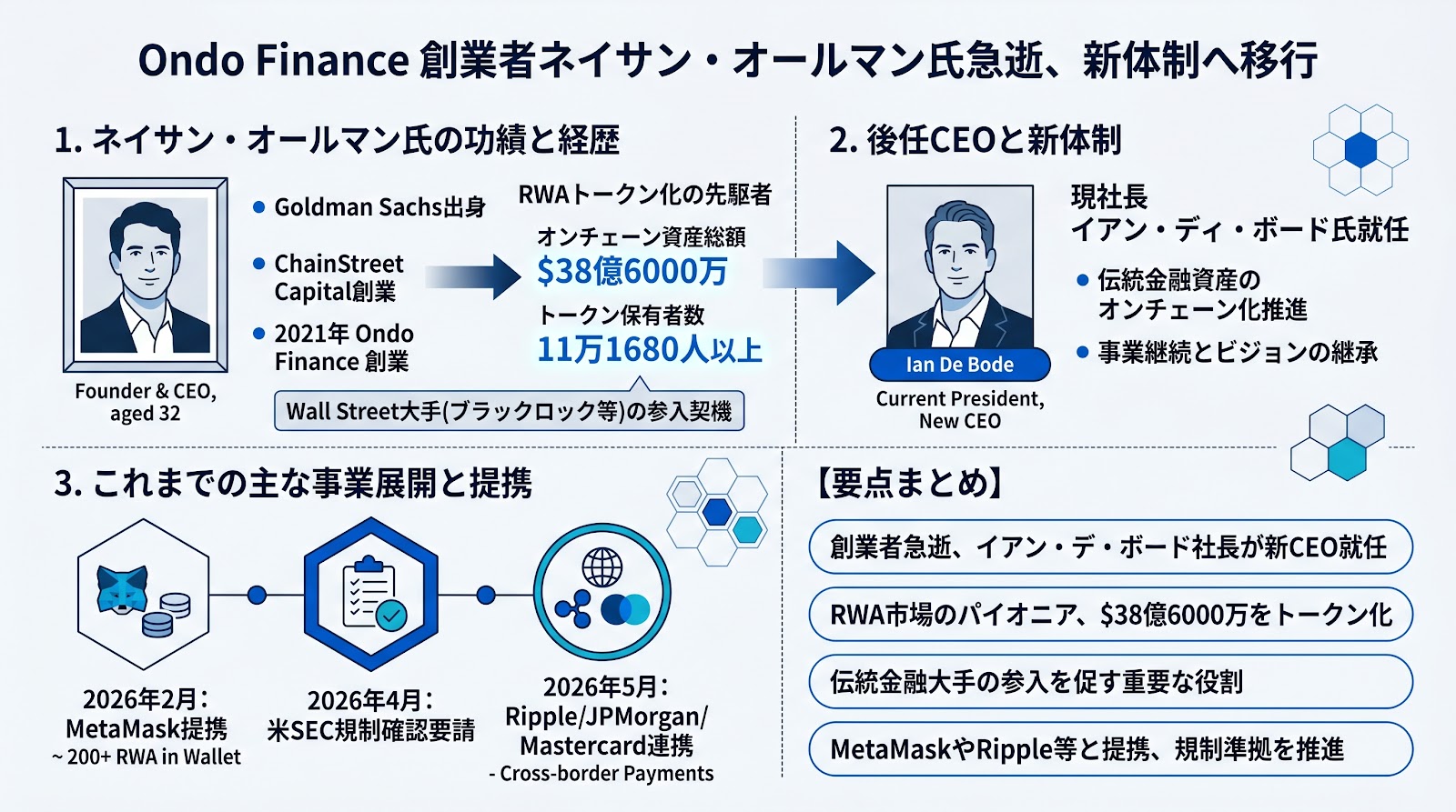 Ondo Finance創業者ネイサン・オールマン氏が急逝、後任CEOにはイアン・デ・ボード社長が就任