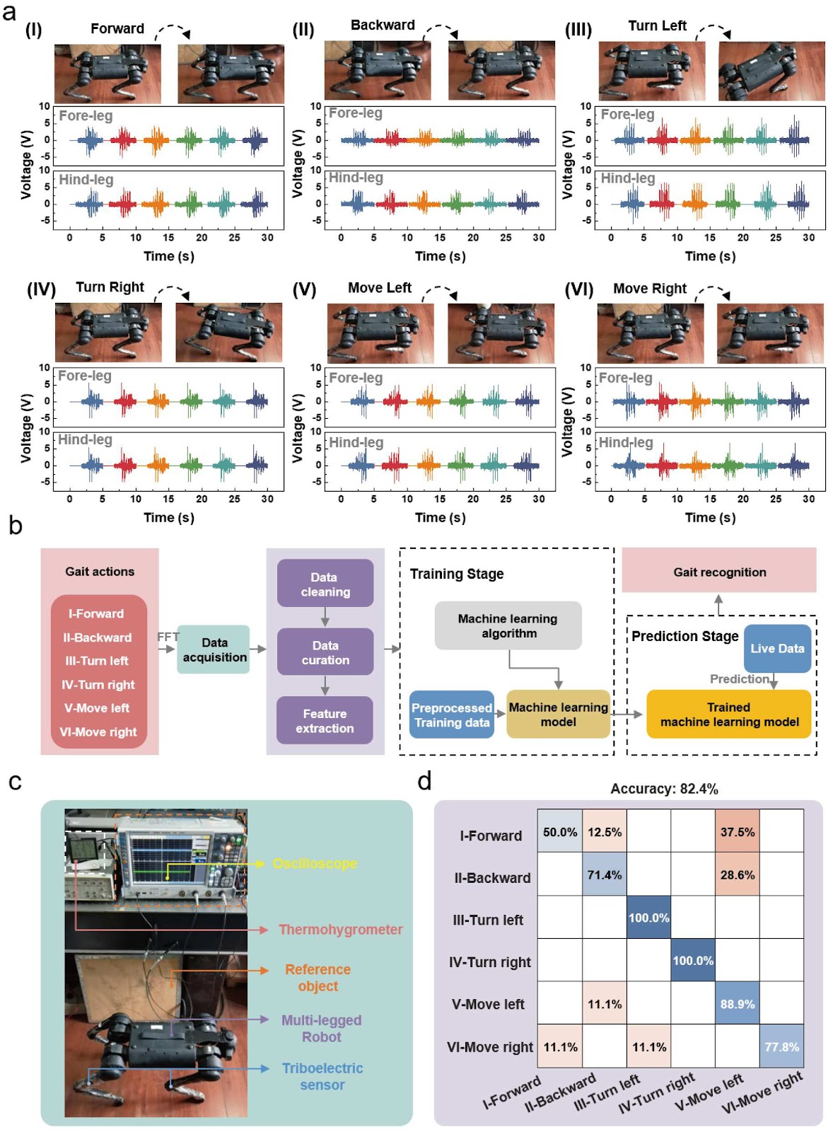 Bio-inspired triboelectric nanogenerator as a self-powered gait recognition sensor for legged robots
