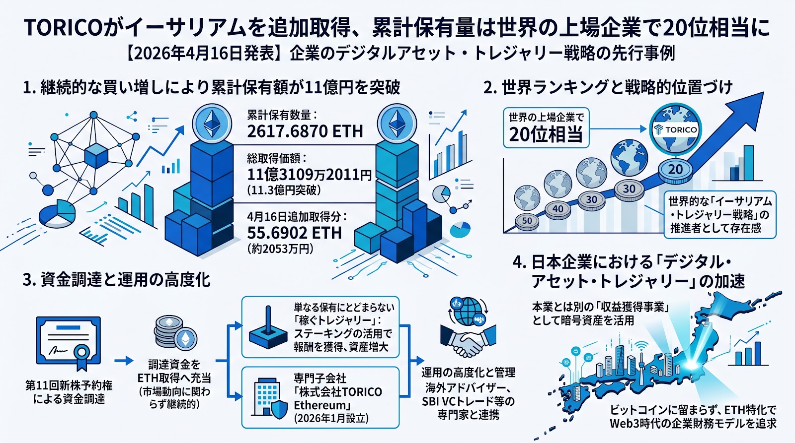 TORICOがイーサリアムを追加取得、累計保有量は世界の上場企業で20位相当に