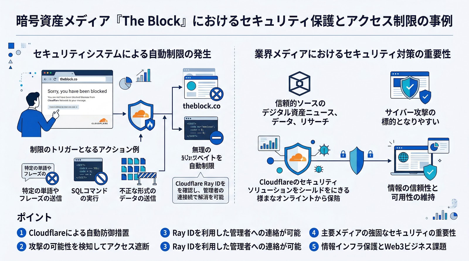 暗号資産メディア「The Block」におけるセキュリティ保護とアクセス制限の事例