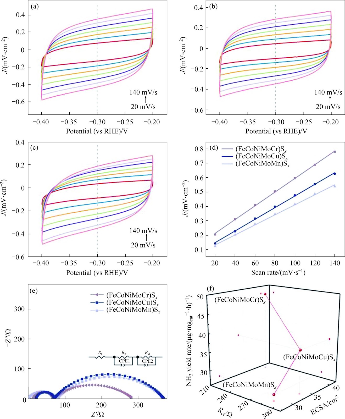 High-entropy metal sulfide nanoparticles with optimized metal composition as highly efficient electrocatalysts for N2 reduction to NH3