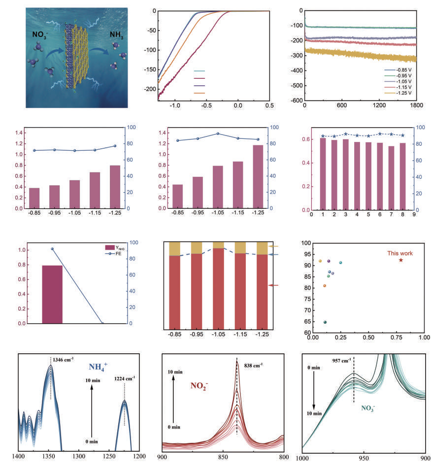 A Co3O4/graphdiyne heterointerface for efficient ammonia production from nitrates