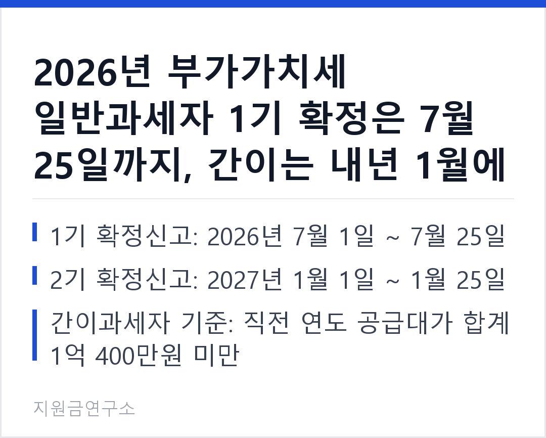 2026년 부가가치세 일반과세자 1기 확정은 7월 25일까지, 간이는 내년 1월에 한 번 신고! 1기 확정신고: 2026년 7월 1일 ~ 7월 25일 2기 확정신고: 2027년 1월 1일 ~ 1월 25일