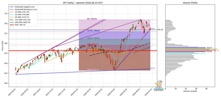 SPY Daily