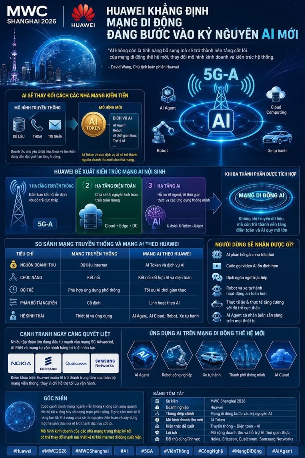ファーウェイはモバイルネットワークが新たなAI時代に突入していると断言

#ファーウェイ #MWC2026...