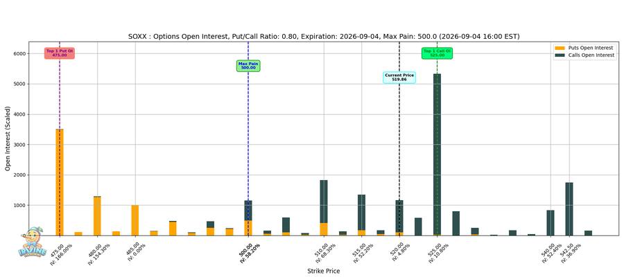 SOXX Options