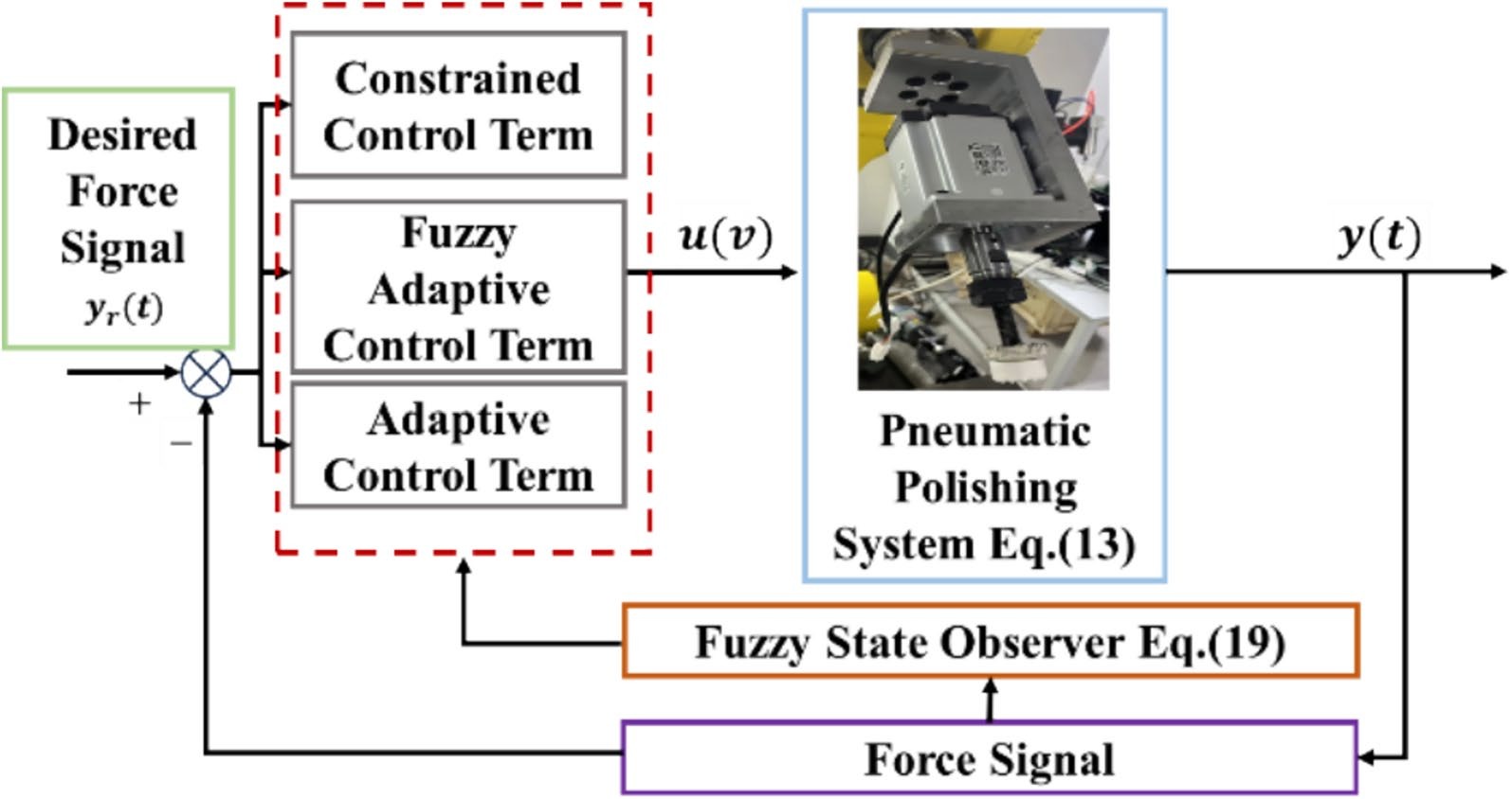 Observer-based Adaptive Fuzzy Force Control for the Pneumatic Polishing System End-actuator with Uncertain Dynamic Contact Model