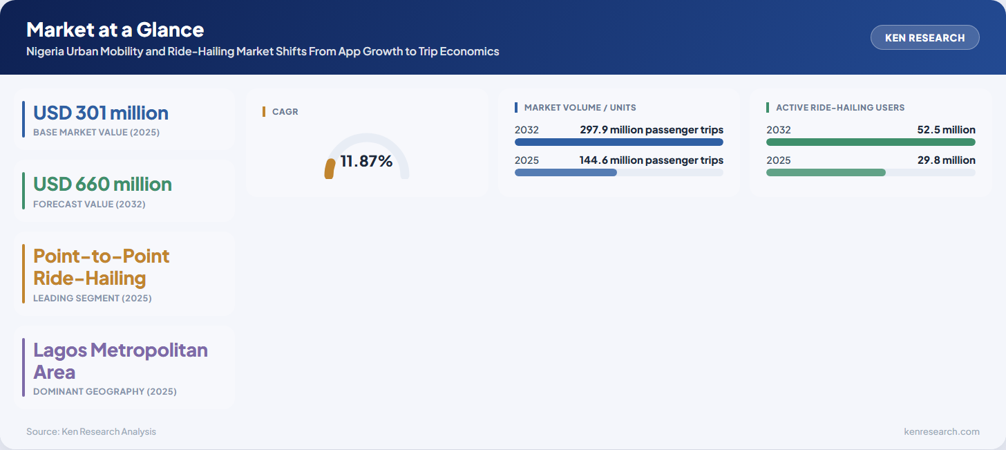 Nigeria ride-hailing market snapshot showing 2025 market value, 2032 forecast, passenger trip growth, active users and Lagos dominance