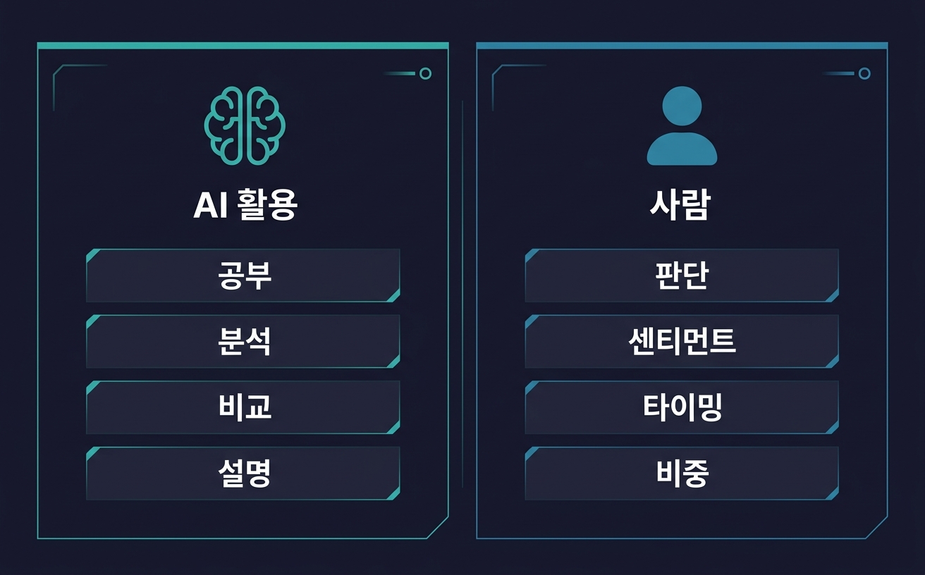 AI 활용 vs 사람 역할 비교 — 공부와 분석은 AI, 판단과 타이밍은 사람