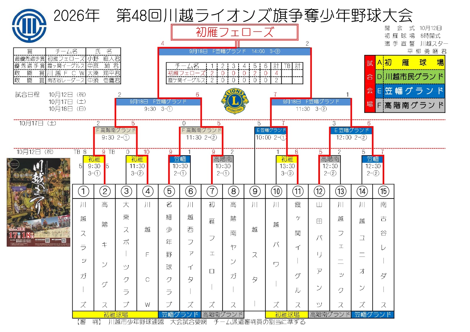 2026年 第48回 川越ライオンズ旗争奪少年野球大会 トーナメント 結果