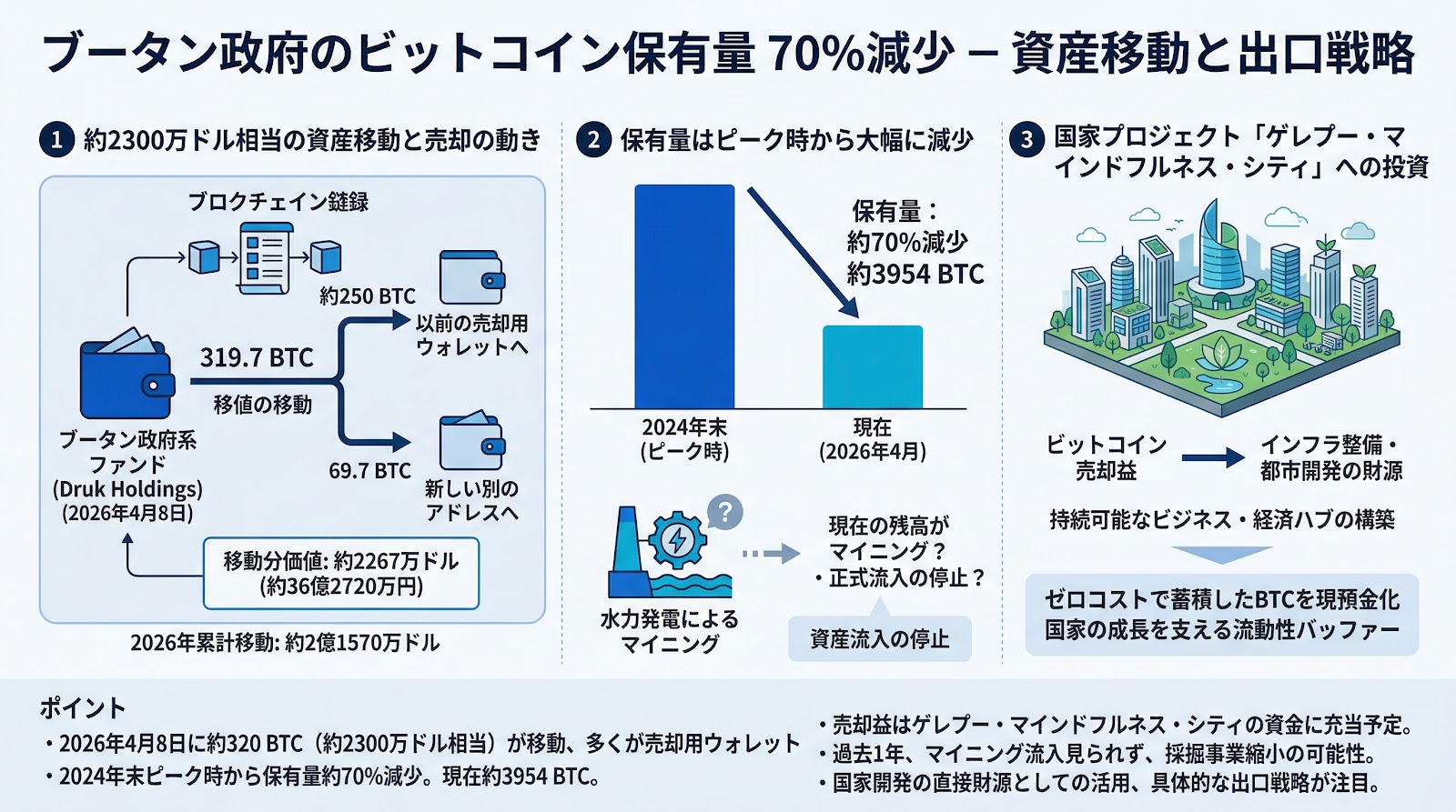 ブータン政府が約2300万ドル相当のビットコインを移動、保有量はピーク時から70％減少